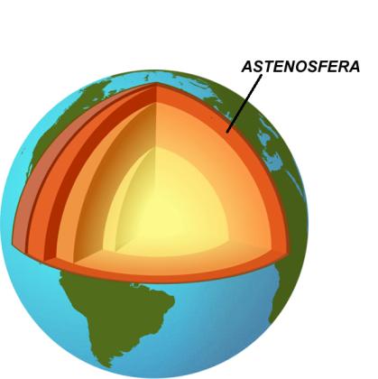 Astenosfera, Pangeia e a Crosta Terrestre